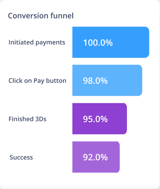 Conversion Funnel