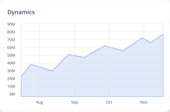 Distribution Dynamics