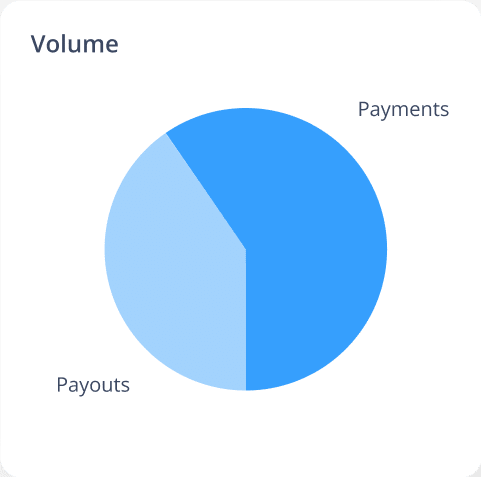 Providers Report Volume