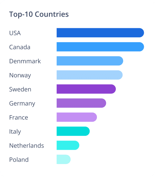 Top 10 Countries